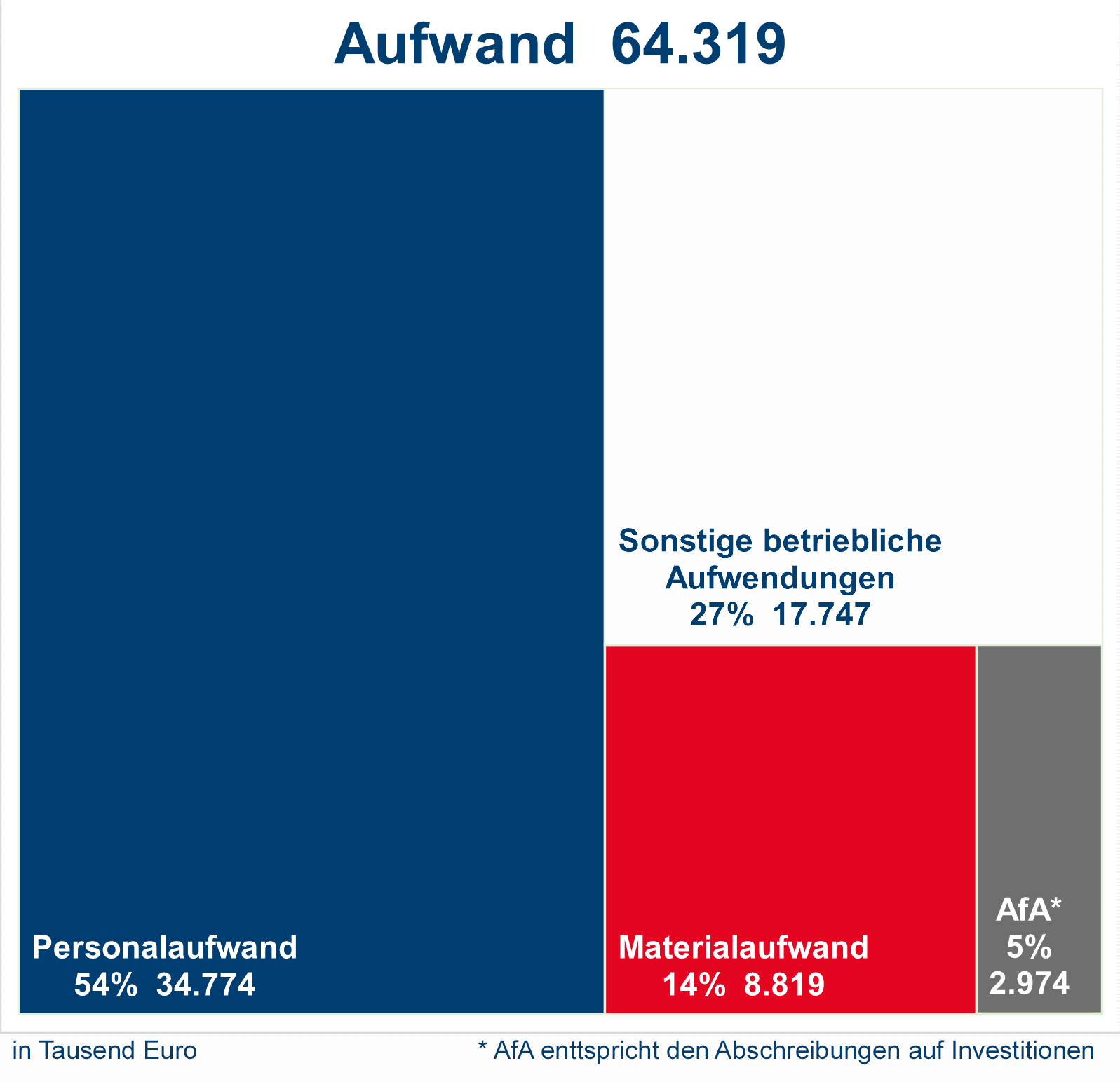 Blockdiagramm: Aufwand (gesamt): 64.319 TEUR, davon 54 % (34.774 TEUR) Personalaufwand, 27 % (17.747 TEUR) Sonstige betriebliche Aufwendungen, 14 % (8.819 TEUR) Materialaufwand, 5 % (2.974 TEUR) AfA (entspricht den Abschreibungen auf Investitionen)