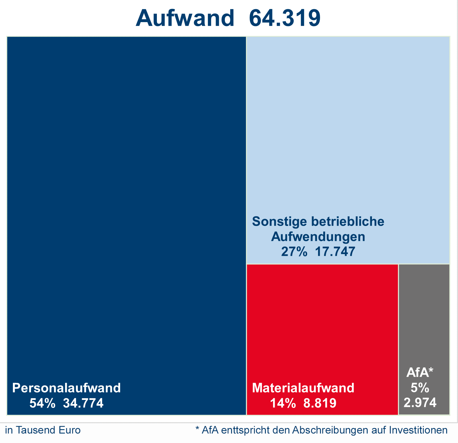 Blockdiagramm: Aufwand (gesamt): 64.319 TEUR, davon 54 % (34.774 TEUR) Personalaufwand, 27 % (17.747 TEUR) Sonstige betriebliche Aufwendungen, 14 % (8.819 TEUR) Materialaufwand, 5 % (2.974 TEUR) AfA (entspricht den Abschreibungen auf Investitionen)