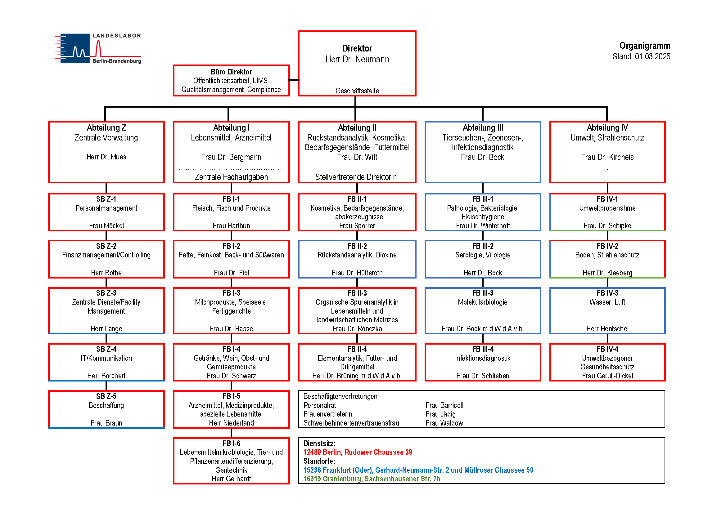 Schematische Darstellung der Abteilungen und Fachbereiche