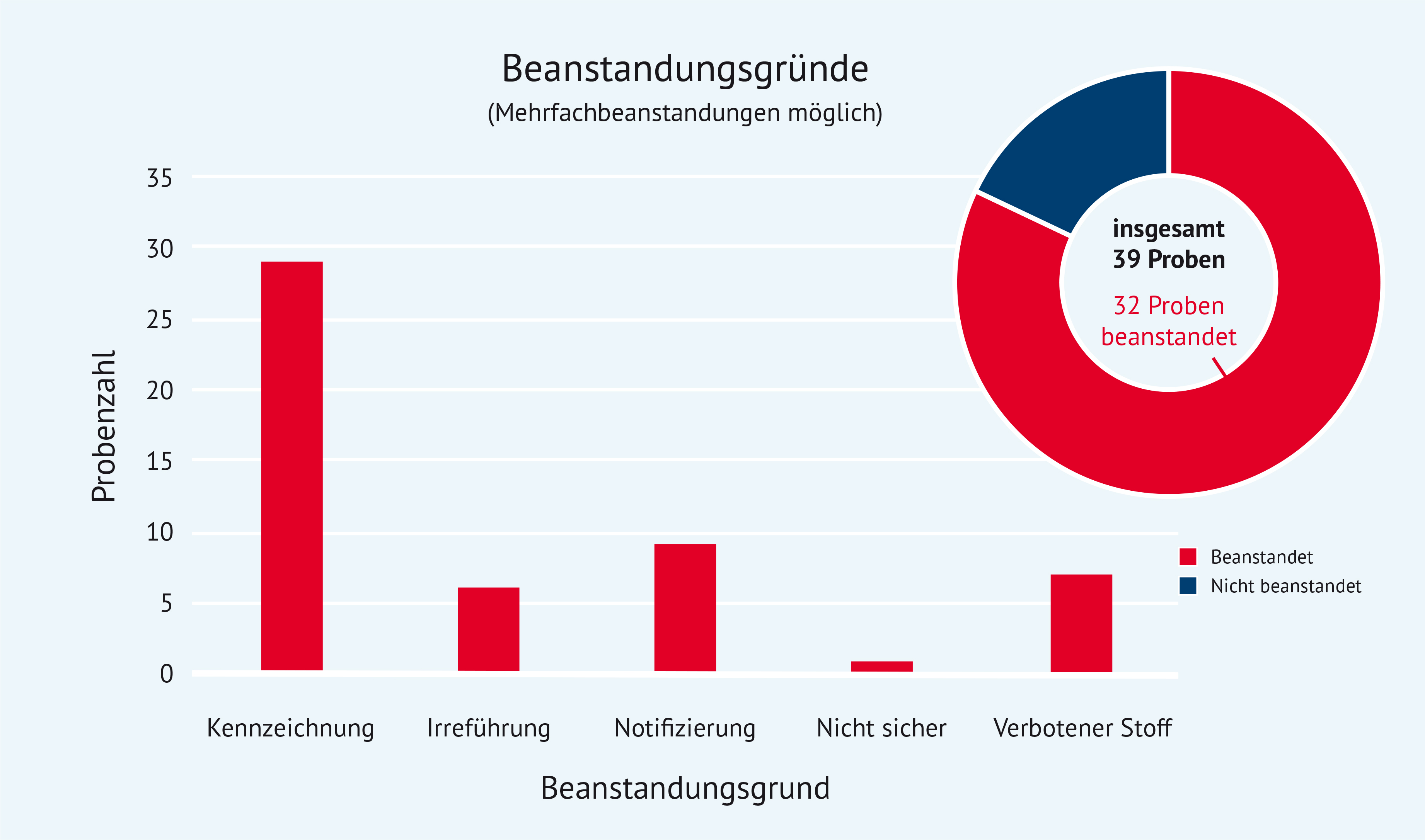 Balkendiagramm mit ergänzendem Tortendiagramm. Die wesentlichen Aussagen werden im Text beschrieben.