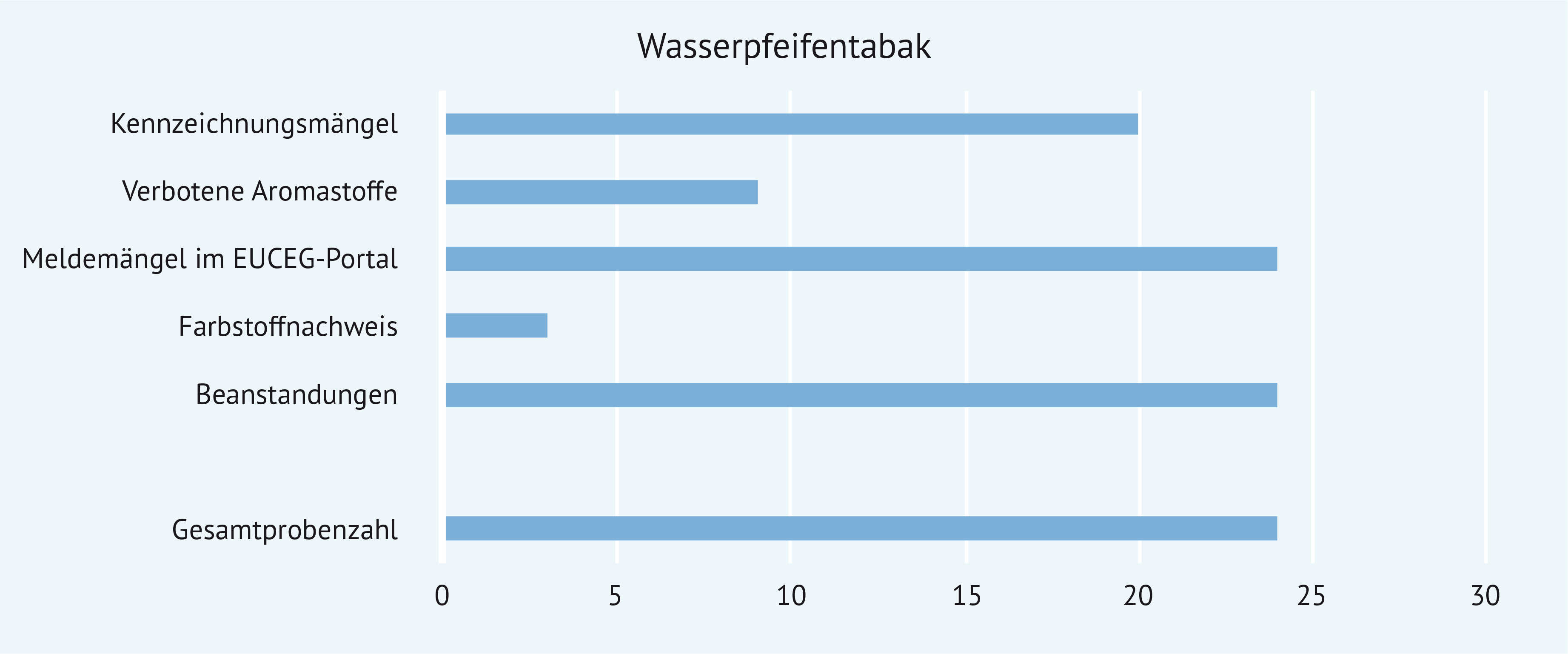Balkendiagramm. Die wesentlichen Aussagen werden im Text beschrieben.