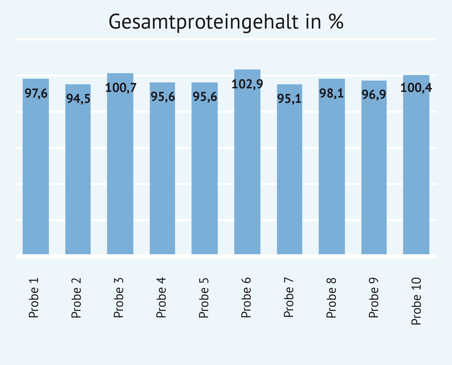 Balkendiagramm. Die wesentlichen Aussagen werden im Text beschrieben.