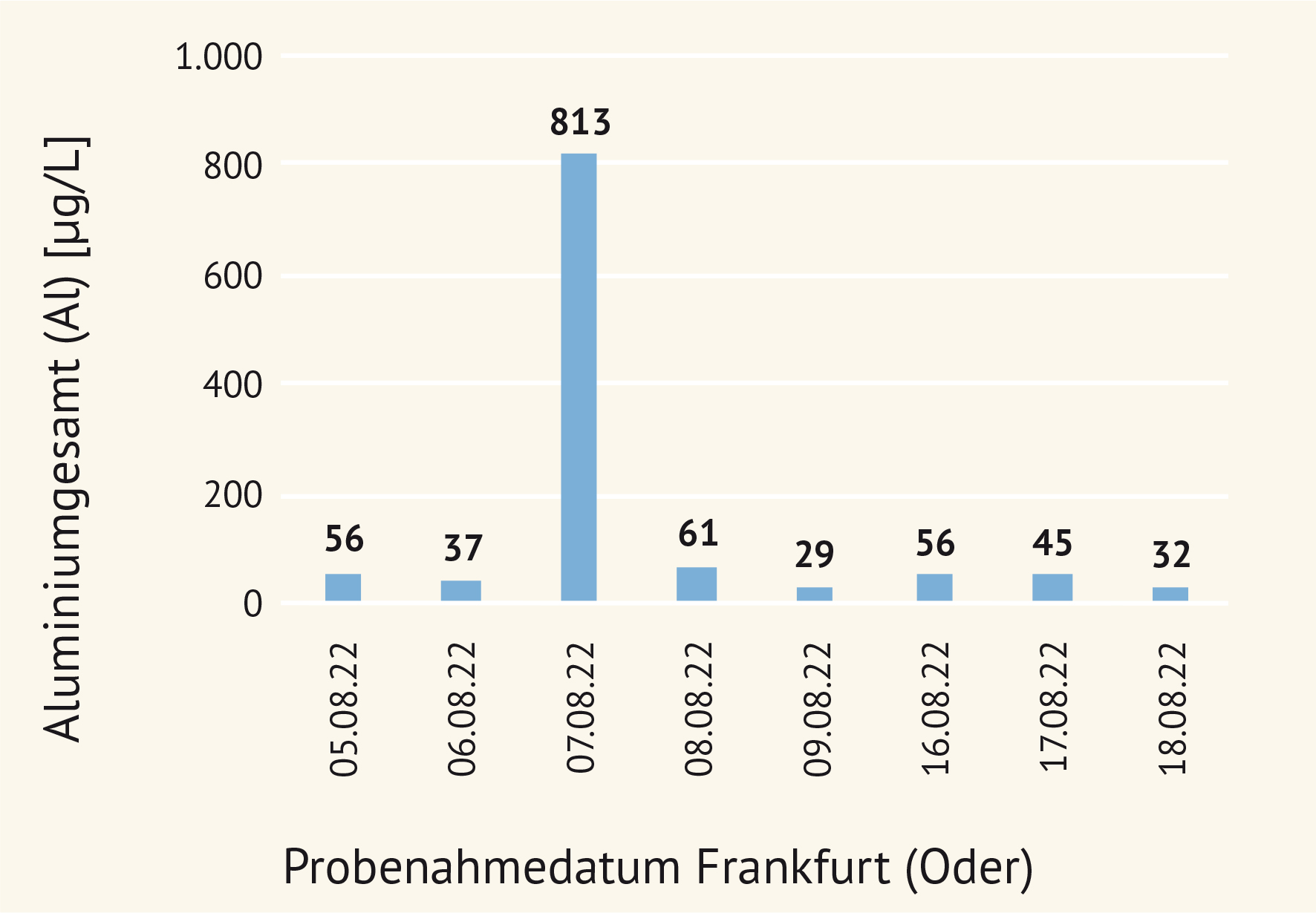 Balkendiagramm. Die wesentlichen Aussagen werden im Text beschrieben.