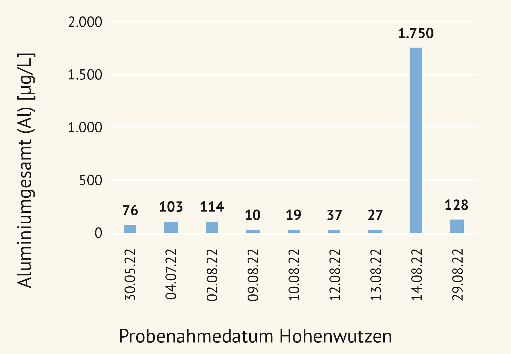 Balkendiagramm. Die wesentlichen Aussagen werden im Text beschrieben.