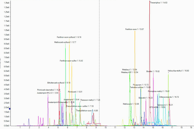  Auswertung eines Chromatogramms: Den Peaks sind verschiedene Pflanzenschutzmittel zugeordnet.